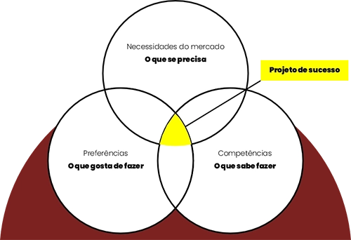 gráfico sobre o coaching de carreira
